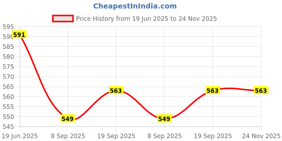 flipkart.com singhaltrade HIGH QUALITY BASKETBALL Basketball - Size: 7 singhaltrade Price History Graph from 19 Jun 2025 to 24 Nov 2025