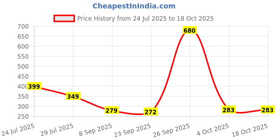 flipkart.com singhaltrade Kids Multicolor Panda Lamp, Night Lamp Table Lamp singhaltrade Price History Graph from 24 Jul 2025 to 18 Oct 2025