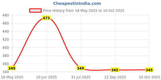 flipkart.com singhaltrade Lamp for Bedroom, Panda Lamp Table Lamp singhaltrade Price History Graph from 18 May 2025 to 10 Oct 2025