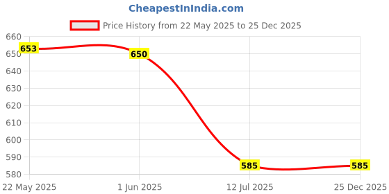 flipkart.com SINGHALTRADE Mini AC USB Portable Water Air Cooler With Dual Fan Cooler Price History Graph from 22 May 2025 to 25 Dec 2025