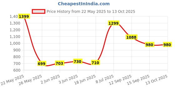 flipkart.com SINGHALTRADE Mini Air Cooler with 7 Colors LED Light USB Air Cooler (Multicolor) Cooler Price History Graph from 22 May 2025 to 13 Oct 2025