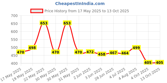 flipkart.com SINGHALTRADE Mini Cooler AC USB and Battery Operated (MULTICOLOR) Cooler Price History Graph from 17 May 2025 to 13 Oct 2025