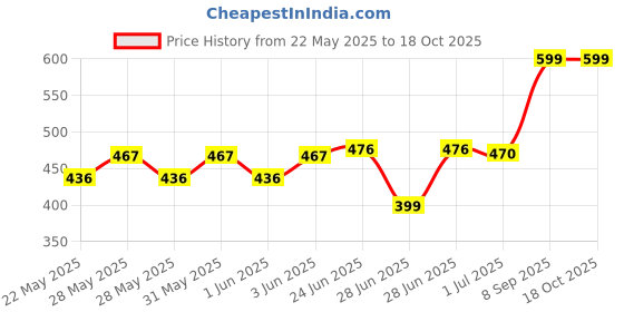 flipkart.com SINGHALTRADE Mini Cooler Desktop Table Fan Small Water Air Conditioner Cooler Price History Graph from 22 May 2025 to 17 Oct 2025