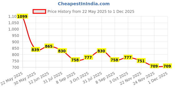 flipkart.com SINGHALTRADE MiNi CoOlEr FoR RoOm CoOlInG MiNi CoOlEr Cooler Price History Graph from 22 May 2025 to 1 Dec 2025