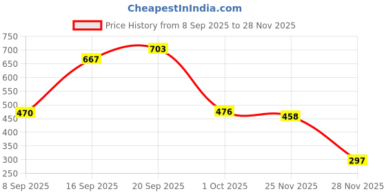 flipkart.com singhaltrade Panda Night Light, for Kids- Rechargeable Silicone LED Lamp Table Lamp singhaltrade Price History Graph from 8 Sep 2025 to 25 Nov 2025