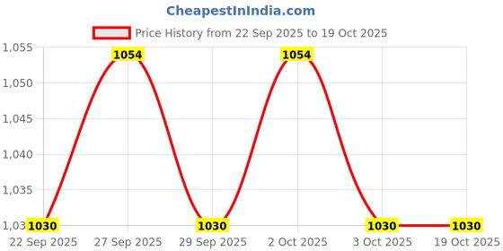 flipkart.com singhaltrade Rechargeable Battery, Recorder Talk, Record, Play, Music Loudspeaker Indoor, Outdoor PA System singhaltrade Price History Graph from 22 Sep 2025 to 18 Oct 2025