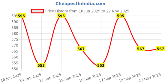 flipkart.com singhaltrade Rubber Basketball ( Size: 7) Basketball - Size: 7 singhaltrade Price History Graph from 18 Jun 2025 to 26 Nov 2025