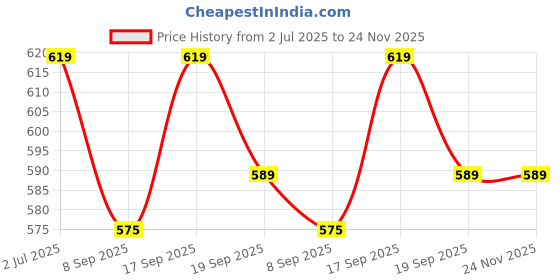 flipkart.com singhaltrade Smooth Grip Street Basketball for all ages (size-7) Basketball - Size: 7 singhaltrade Price History Graph from 2 Jul 2025 to 23 Nov 2025