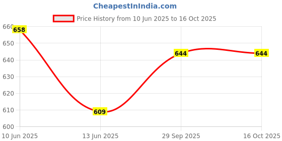 flipkart.com singhaltrade Steam-Iron-Press-Lightweight-Foldable-Handheld 30W Handheld Fabric Steamer singhaltrade Price History Graph from 10 Jun 2025 to 15 Oct 2025