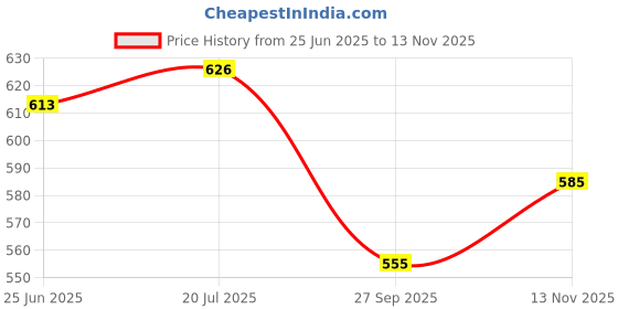 flipkart.com singhaltrade Traders 4 colour hand stich football size-5 with Air pump Football - Size: 5 singhaltrade Price History Graph from 25 Jun 2025 to 13 Nov 2025