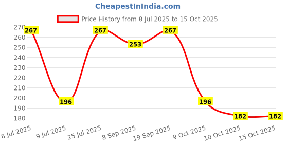 flipkart.com singhaltrade USB Lighter Electronic USB -Windproof Rechargeable Cigarette Lighter Pocket Lighter singhaltrade Price History Graph from 8 Jul 2025 to 15 Oct 2025