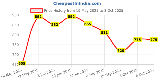 flipkart.com singhaltrade Volleyball Net with Volleyball (COMBO) FREE PIN Volleyball Net singhaltrade Price History Graph from 19 May 2025 to 7 Oct 2025