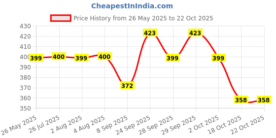 flipkart.com singhaltrade Volleyball - Size: 4 (Pack of 1, Multicolor) Volleyball - Size: 4 singhaltrade Price History Graph from 26 May 2025 to 21 Oct 2025