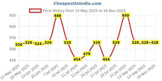 flipkart.com singhaltrade Waterproof Portable Blender For Juices Mixer Juicer Jar singhaltrade Price History Graph from 13 May 2025 to 19 Nov 2025
