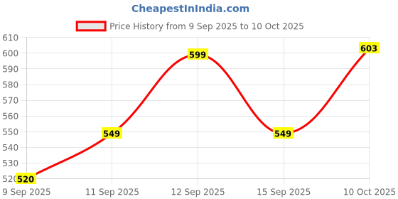 flipkart.com singhaltrade Waterproof Portable Blender For Juices, Smoothies Mixer Juicer Jar singhaltrade Price History Graph from 9 Sep 2025 to 10 Oct 2025