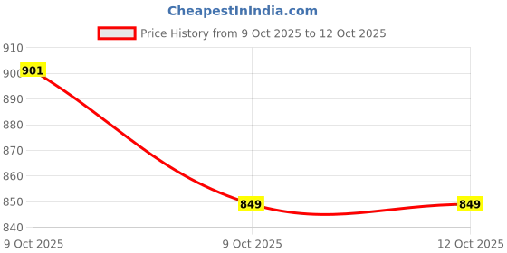 flipkart.com singhandbros1 C003 singhandbros1 Price History Graph from 9 Oct 2025 to 11 Oct 2025