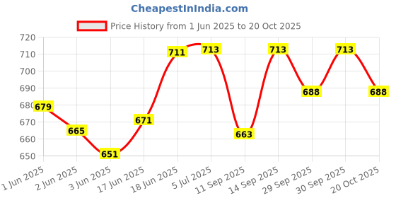 flipkart.com gayatri pharmacy Singhnaad Guggulu 20Tab Pack of 5 Medical Reacher & Grabber gayatri pharmacy Price History Graph from 1 Jun 2025 to 20 Oct 2025