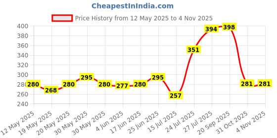 flipkart.com singhs enterprise Indian Dosa Tawa 26 cm Diameter 3 mm Thick (Aluminium, Non-stick,) Tawa 26 cm diameter singhs enterprise Price History Graph from 12 May 2025 to 31 Oct 2025