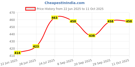 flipkart.com singhs enterprise Non-Stick Regular Dosa Tawa 26 cm diameter Tawa 26 cm diameter (Aluminium, Non-stick, Induction Bottom ) Tawa 26 cm diameter singhs enterprise Price History Graph from 22 Jun 2025 to 11 Oct 2025