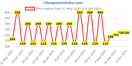 flipkart.com SINGHTECH AW950 RGB GAMING MOUSE Wired Ambidextrous OpticalGaming Mouse Price History Graph from 21 May 2025 to 9 Oct 2025