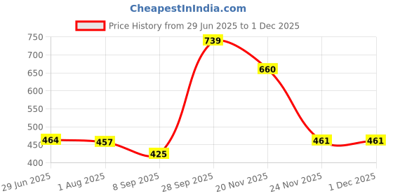 flipkart.com shubh sukkhi Singing bowl Black Decorative Showpiece - 5 cm shubh sukkhi Price History Graph from 29 Jun 2025 to 28 Nov 2025
