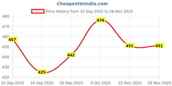 flipkart.com shubh sukkhi Singing Bowl Red Decorative Showpiece - 5 cm shubh sukkhi Price History Graph from 15 Sep 2025 to 27 Nov 2025