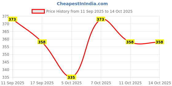 flipkart.com fastfriend Singing Dancing Cactus Toy Repeating Talking Baby Cactus Toy Mimicking Cactus T fastfriend Price History Graph from 11 Sep 2025 to 13 Oct 2025