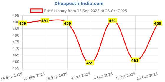 flipkart.com finearts Singing Dancing Naughty robot finearts Price History Graph from 16 Sep 2025 to 25 Oct 2025