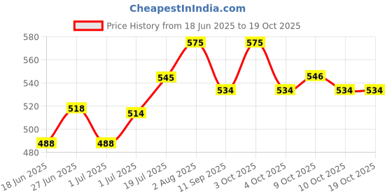 flipkart.com darkingwings Singing Mic Studio Voice Recording Vocal Microphone Karaoke Mic with XLR Cable Vocal Microphone darkingwings Price History Graph from 18 Jun 2025 to 17 Oct 2025