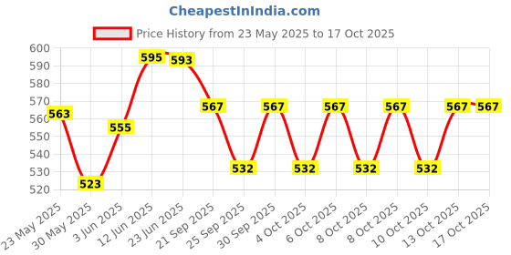 flipkart.com atrear Singing Musical Baby Poem Doll Toy (Multicolor) atrear Price History Graph from 23 May 2025 to 16 Oct 2025