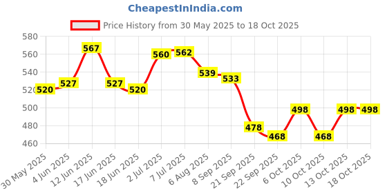 flipkart.com nightstar Singing Musical Soft Baby Doll Toy (Minimum Age 3yrs) nightstar Price History Graph from 30 May 2025 to 17 Oct 2025