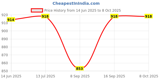 flipkart.com SINGING NOISE 2.5 External Hard Drive Enclosure, SATA III to USB Type C for HDD/SSD 2.5 inch HDD Enclosure Price History Graph from 14 Jun 2025 to 8 Oct 2025