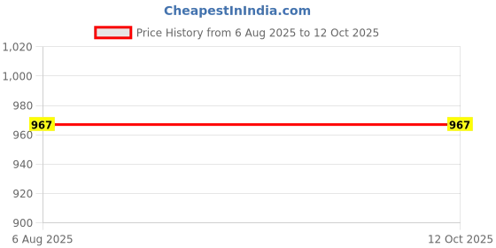 flipkart.com SINGING NOISE CART USB Type C 3.1 to 2.5 Inch Sata External Hard Drive Enclosure HDD/SSD 2.5 inch Shock Resistant HDD Enclosure Price History Graph from 6 Aug 2025 to 11 Oct 2025