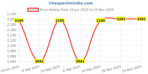flipkart.com SINGING NOISE Super Speed USB 3.0 HDD Hard Drive & SSD Docking Station 2.5 inch Hard Drive Docking Station Price History Graph from 19 Jun 2025 to 23 Nov 2025