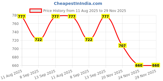 flipkart.com SINGING NOISE TRANSPARENT CASING 2.5 Inch SATA Transparent Hard Disk Box (USB 3.0) 3 inch SATA to USB External Hard Drive Enclosure Price History Graph from 11 Aug 2025 to 28 Nov 2025