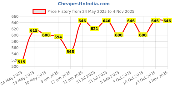 flipkart.com curve creation Singing Soft Cute Looking Musical Rhyming Baby Doll Toy Princess Laughing and Talking Doll For Kids (Pink) curve creation Price History Graph from 24 May 2025 to 2 Nov 2025