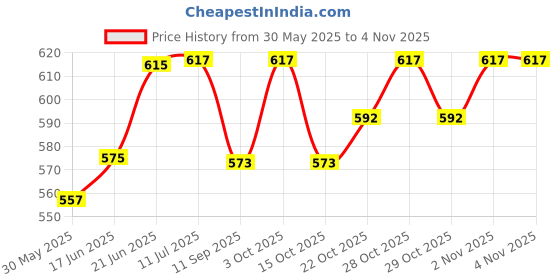 flipkart.com curve enterprise Singing Soft Cute Looking Musical Rhyming Baby Doll Toy Princess Laughing and Talking Doll For Kids (Pink) curve enterprise Price History Graph from 30 May 2025 to 3 Nov 2025