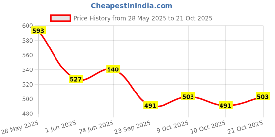 flipkart.com anushka toys Singing Songs and Poem Baby Girl Doll Birthday gifts anushka toys Price History Graph from 28 May 2025 to 21 Oct 2025