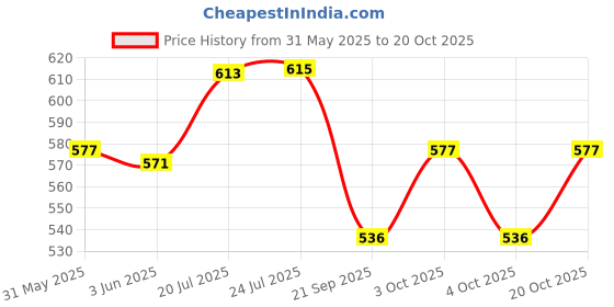 flipkart.com heet Singing Songs and Poem Baby Girl Doll (Multicolour) heet Price History Graph from 31 May 2025 to 20 Oct 2025