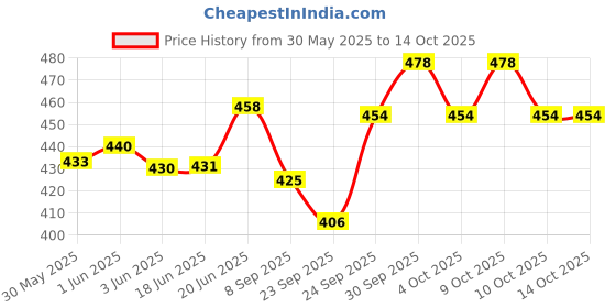 flipkart.com hsnake SINGLE 4440 IC AC 220 VOLT AMPLIFIER 20 W AV Power Amplifier hsnake Price History Graph from 30 May 2025 to 14 Oct 2025