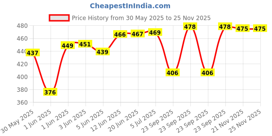 flipkart.com hsnake SINGLE 4440 IC AC 220 VOLT MINI HIFI AMPLIFIER 20 W AV Control Receiver hsnake Price History Graph from 30 May 2025 to 25 Nov 2025