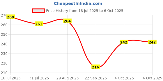 flipkart.com luxor Single A4-300 A4 Notebook Single Ruled 300 Pages luxor Price History Graph from 18 Jul 2025 to 5 Oct 2025