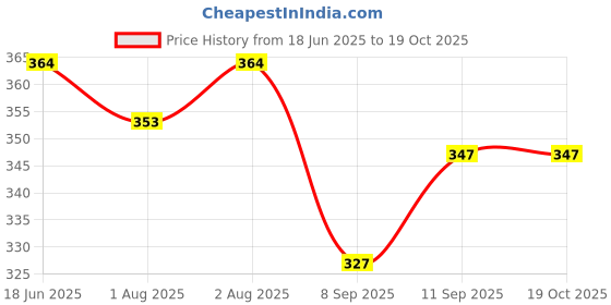 flipkart.com love baby Single Abstract Flat Bedsheet love baby Price History Graph from 18 Jun 2025 to 19 Oct 2025