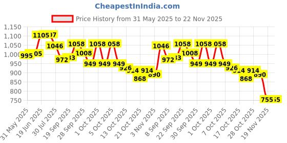 flipkart.com sr robotics Single Axis Solar Tracking System HAND MADE 100% Working Project Educational Electronic Hobby Kit sr robotics Price History Graph from 31 May 2025 to 22 Nov 2025