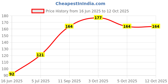 flipkart.com bruzone Single Banana Carry Case A13 bruzone Price History Graph from 16 Jun 2025 to 12 Oct 2025