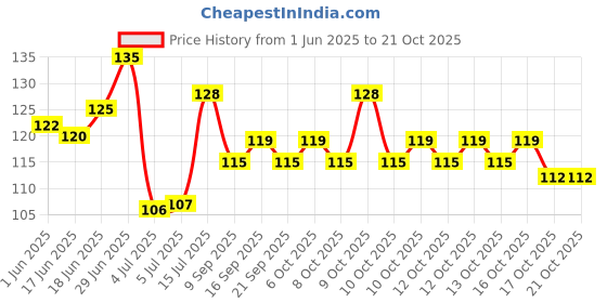 flipkart.com anvika Single Barrel Makeup Pencil Sharpener anvika Price History Graph from 1 Jun 2025 to 21 Oct 2025