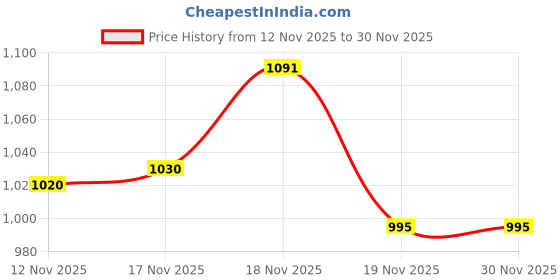 flipkart.com bolide Single Battery Inverter UPS Trolley Stand.. Trolley for Inverter and Battery bolide Price History Graph from 12 Nov 2025 to 30 Nov 2025