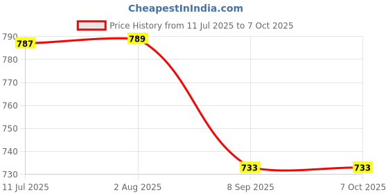 flipkart.com real instruments Single Beam Sensor 20 Meter Infrared Single Beam Motion Sensor Door Window Alarm Door & Window Door Window Alarm real instruments Price History Graph from 11 Jul 2025 to 6 Oct 2025
