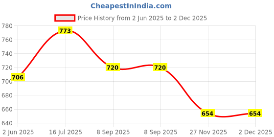 flipkart.com real instruments Single Beam Sensor 20 Meters Photoelectric Burglar Sensor Beam Barrier Detector Door & Window Door Window Alarm real instruments Price History Graph from 2 Jun 2025 to 2 Dec 2025