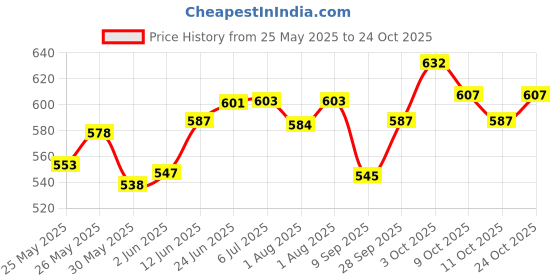 flipkart.com lovebad SINGLE BED COMFORTER WITH BEAUTIFUL DESIGN Baby chair seat Pangvin lovebad Price History Graph from 25 May 2025 to 24 Oct 2025